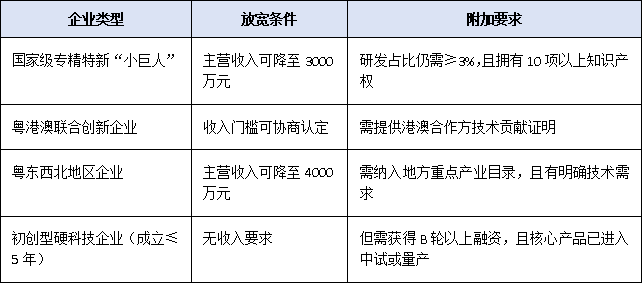 企業主營收入5000萬且研發占比3%：2025廣東辦理省級工程技術研究中心硬門檻速覽