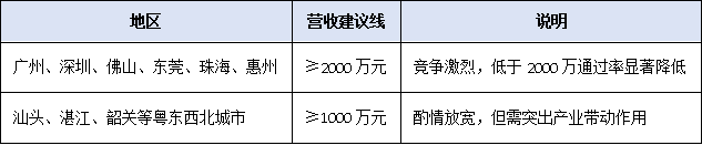營收、專利、創新投入——2025年廣東專精特新申報硬性指標全梳理