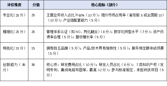 2025廣東省專精特新申報門檻再提升：70分起評，企業如何精準達標？